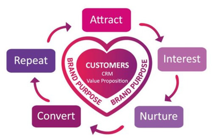 customer centricity